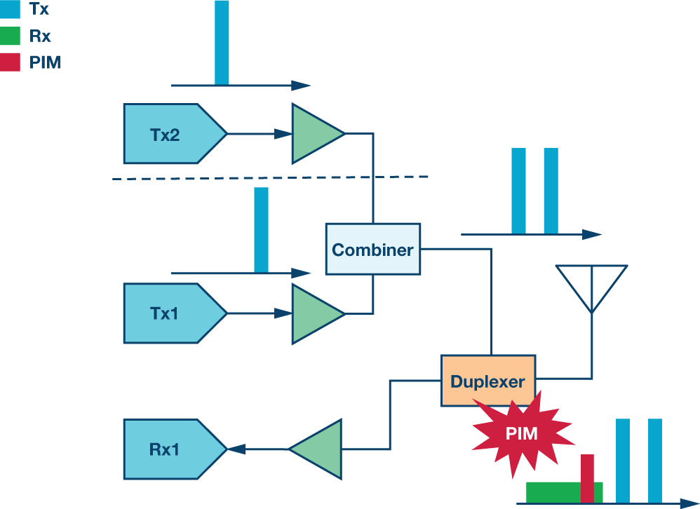 Passive Intermodulation Invisible Challenges in Wireless Communication