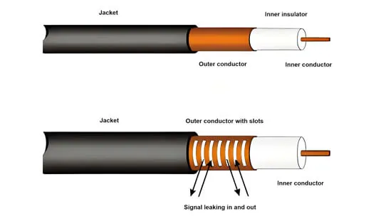 The working principle of leaky cable